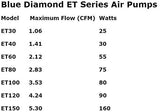 Blue Diamond ET60 Septic, Pond Linear Diaphragm Air Pump